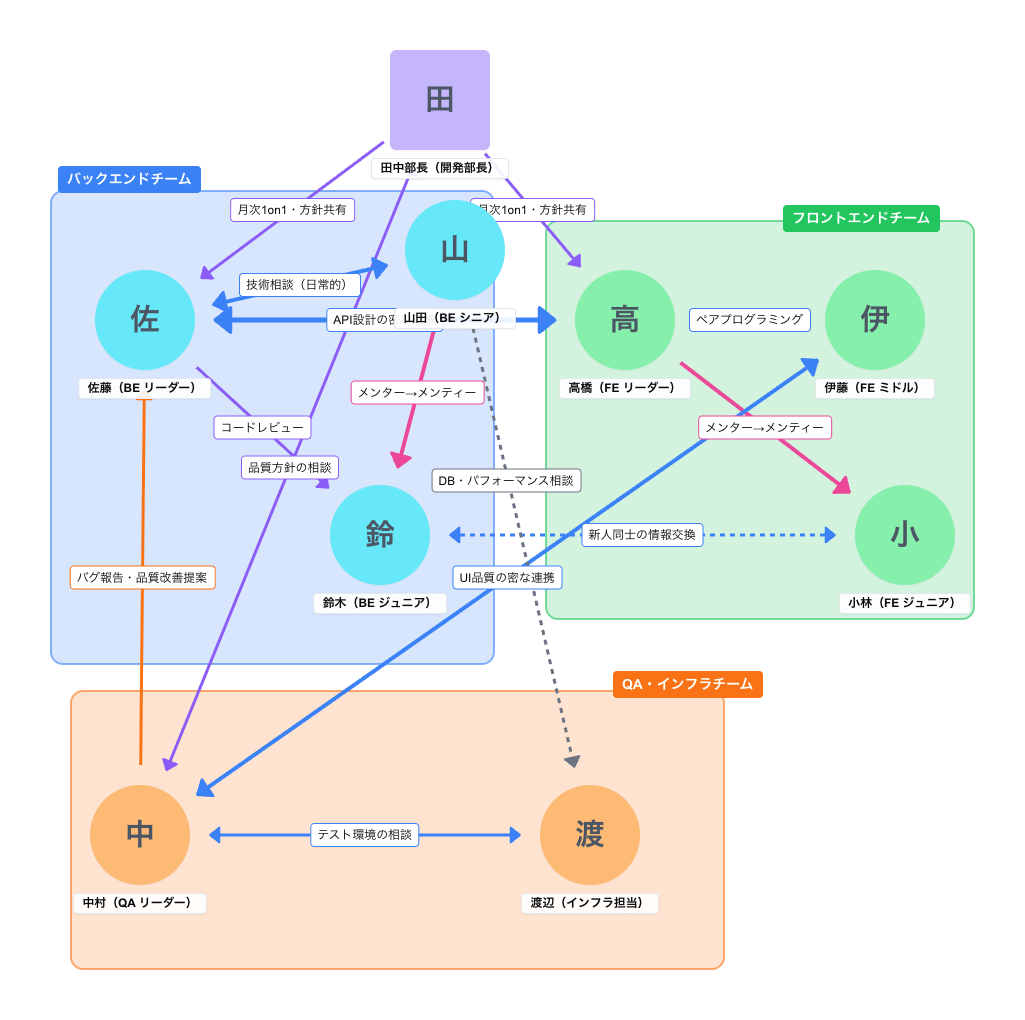 チームコミュニケーション可視化マップ（例）